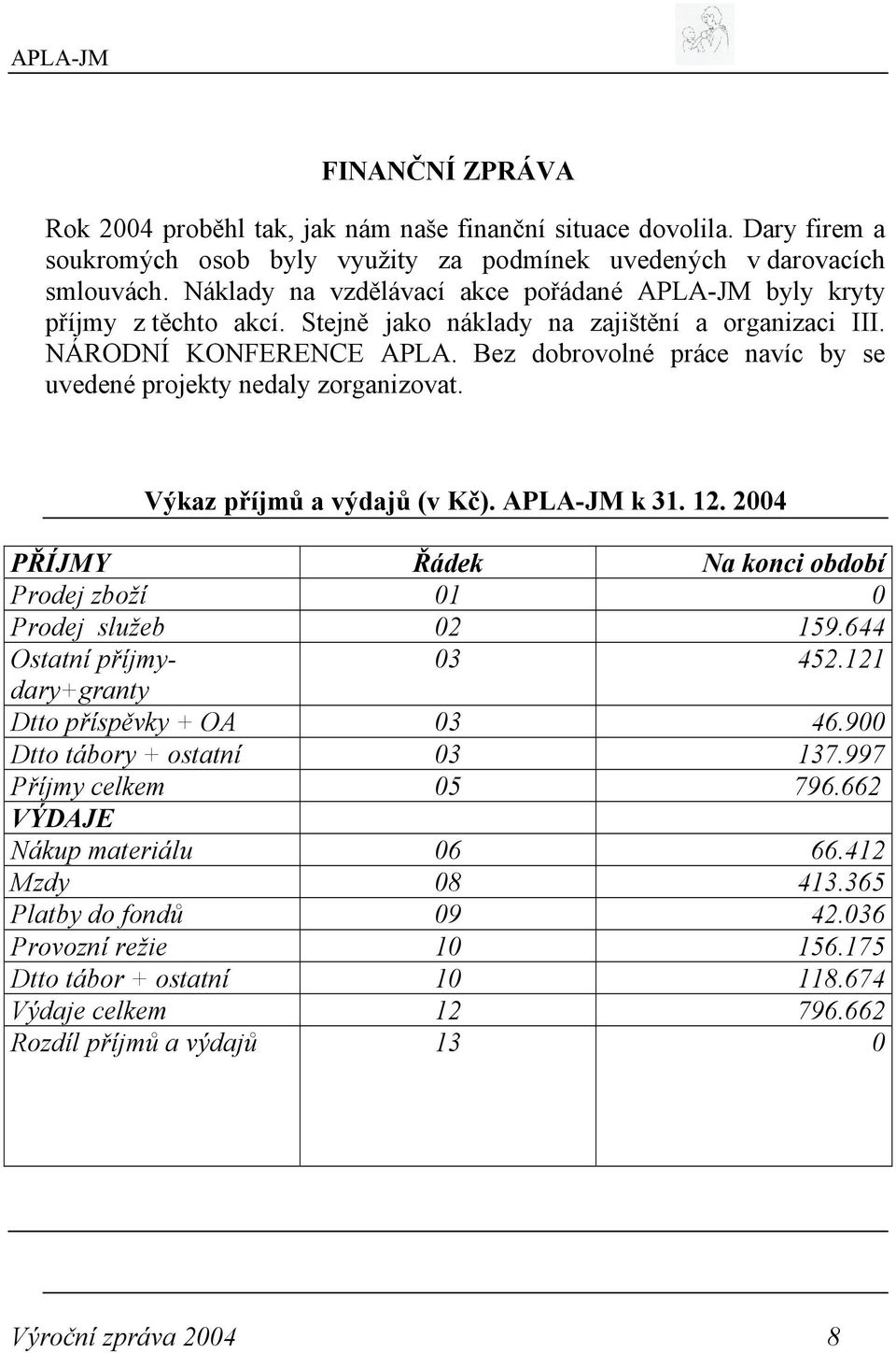 Bez dobrovolné práce navíc by se uvedené projekty nedaly zorganizovat. Výkaz příjmů a výdajů (v Kč). APLA-JM k 31. 12. 2004 PŘÍJMY Řádek Na konci období Prodej zboží 01 0 Prodej služeb 02 159.