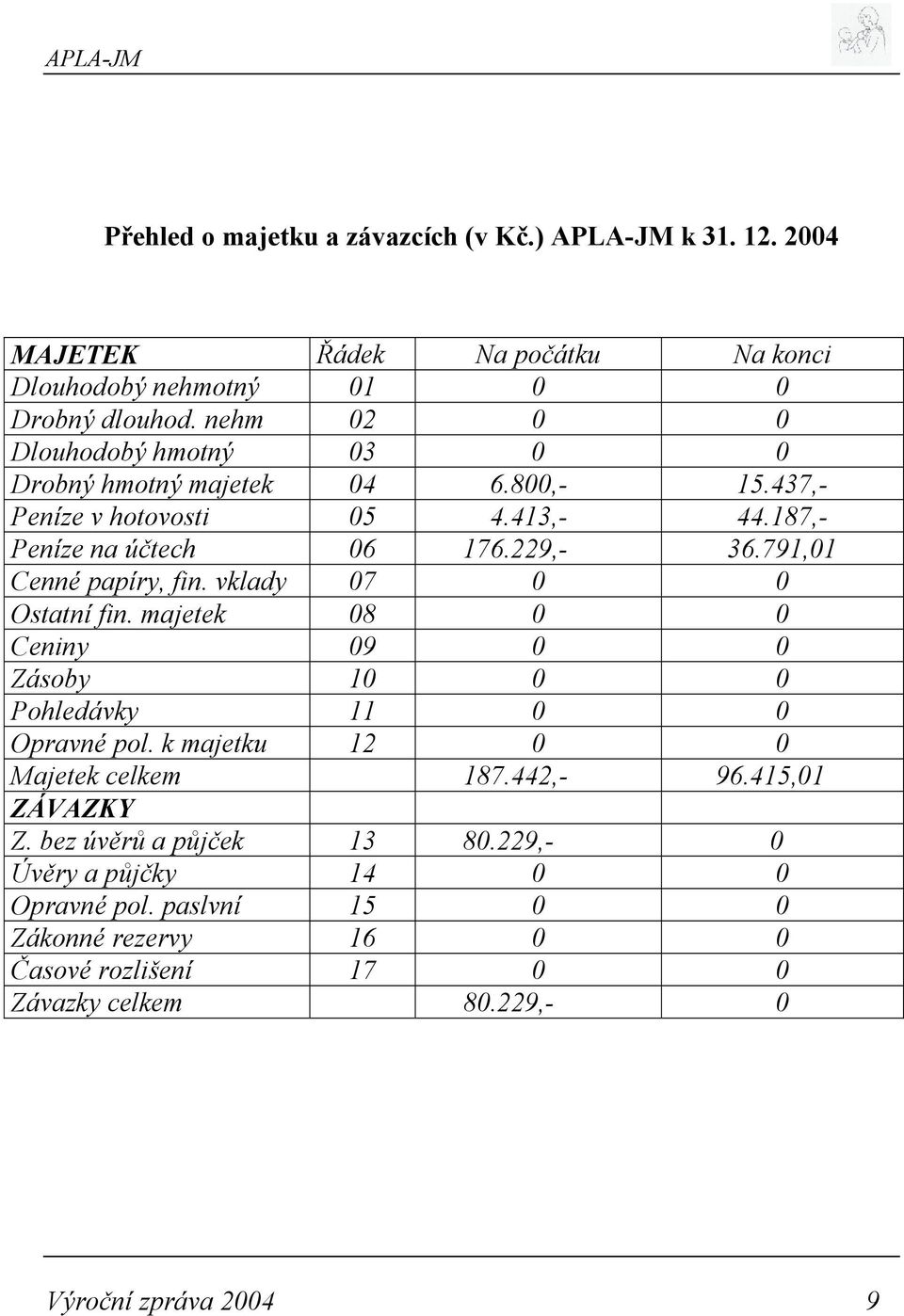 791,01 Cenné papíry, fin. vklady 07 0 0 Ostatní fin. majetek 08 0 0 Ceniny 09 0 0 Zásoby 10 0 0 Pohledávky 11 0 0 Opravné pol. k majetku 12 0 0 Majetek celkem 187.