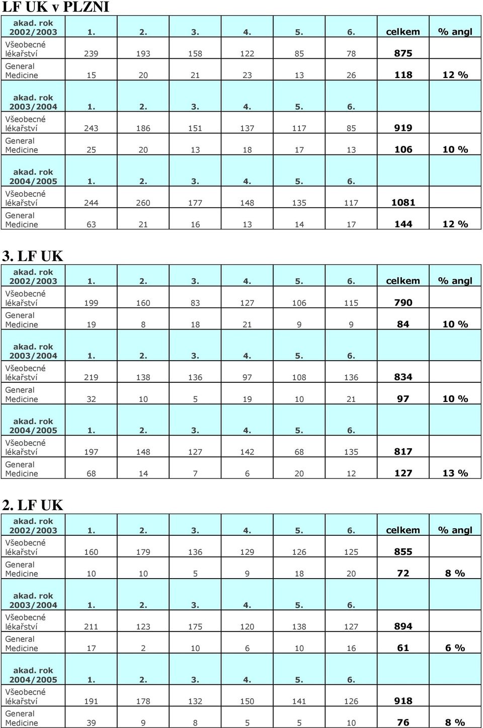 2. 3. 4. 5. 6. 219 138 136 97 108 136 834 Medicine 32 10 5 19 10 21 97 10 % 2004/2005 1. 2. 3. 4. 5. 6. 197 148 127 142 68 135 817 Medicine 68 14 7 6 20 12 127 13 % 2. LF UK 2002/2003 1. 2. 3. 4. 5. 6. celkem % angl 160 179 136 129 126 125 855 Medicine 10 10 5 9 18 20 72 8 % 2003/2004 1.