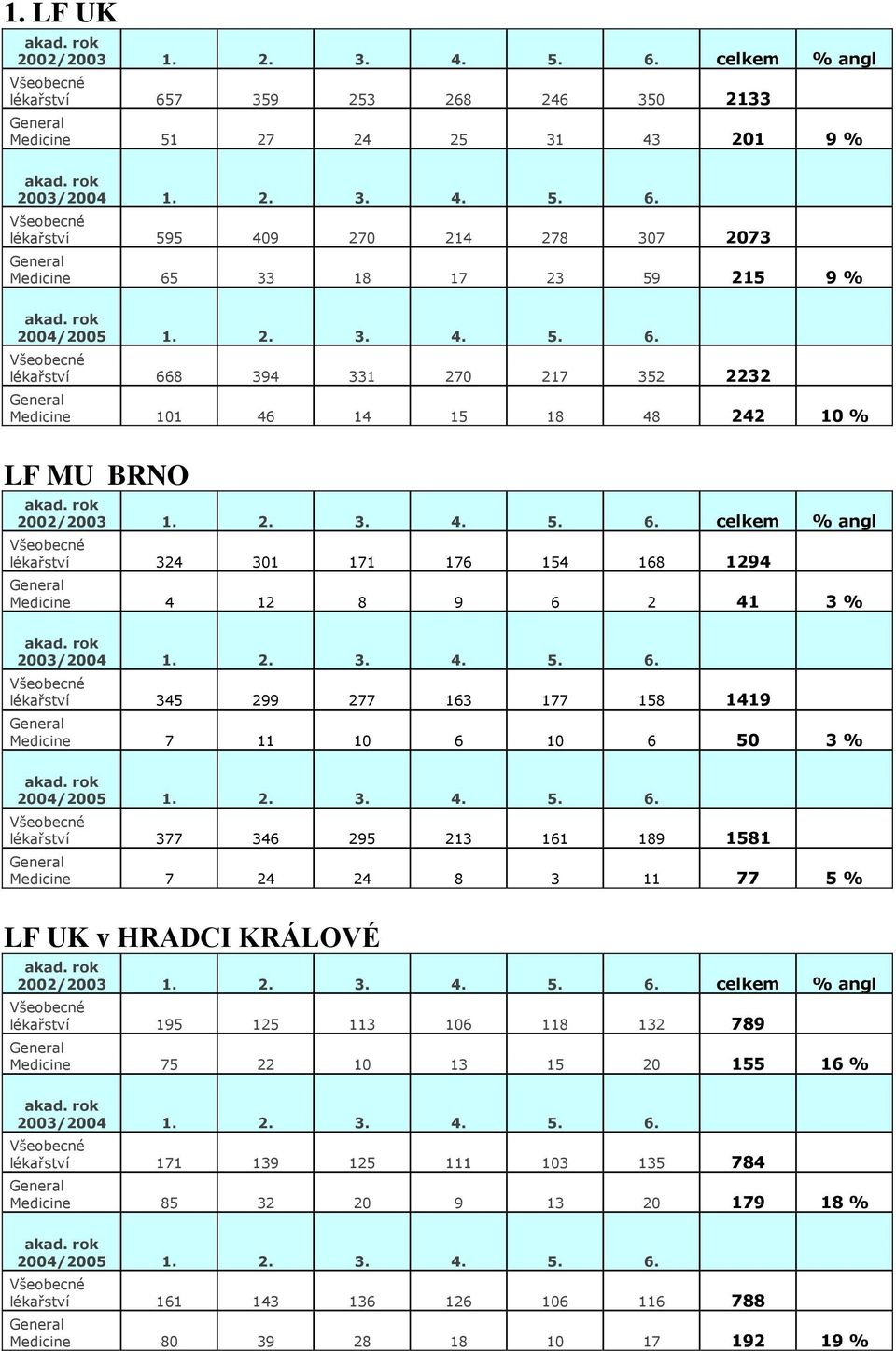 2. 3. 4. 5. 6. 345 299 277 163 177 158 1419 Medicine 7 11 10 6 10 6 50 3 % 2004/2005 1. 2. 3. 4. 5. 6. 377 346 295 213 161 189 1581 Medicine 7 24 24 8 3 11 77 5 % LF UK v HRADCI KRÁLOVÉ 2002/2003 1.