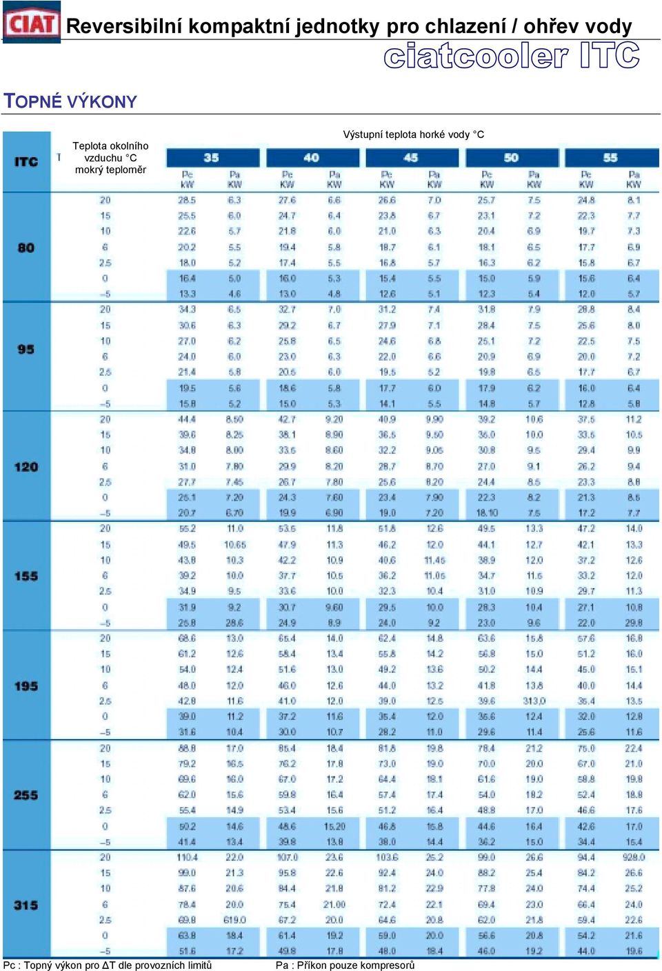 vody C Pc : Topný výkon pro T dle