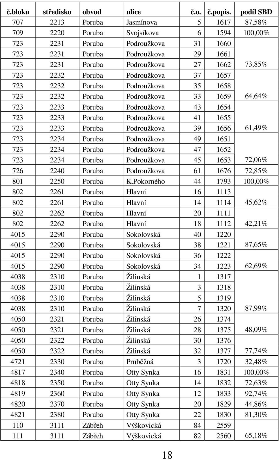 73,85% 723 2232 Poruba Podroužkova 37 1657 723 2232 Poruba Podroužkova 35 1658 723 2232 Poruba Podroužkova 33 1659 64,64% 723 2233 Poruba Podroužkova 43 1654 723 2233 Poruba Podroužkova 41 1655 723