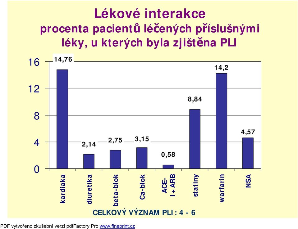 2,14 2,75 3,15 0,58 4,57 0 kardiaka diuretika beta-blok