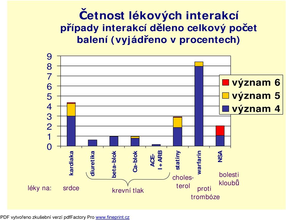 diuretika beta-blok Ca-blok léky na: srdce krevní tlak ACE- I+ARB