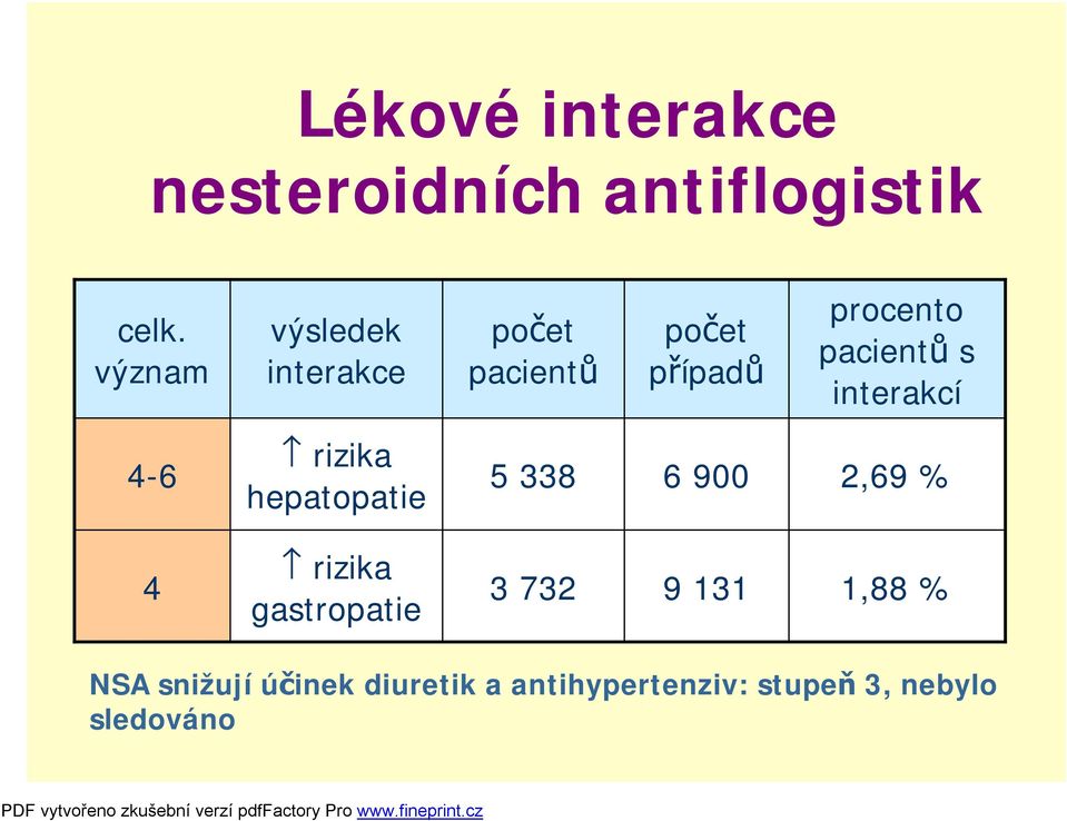 s interakcí 4-6 rizika hepatopatie 5 338 6 900 2,69 % 4 rizika