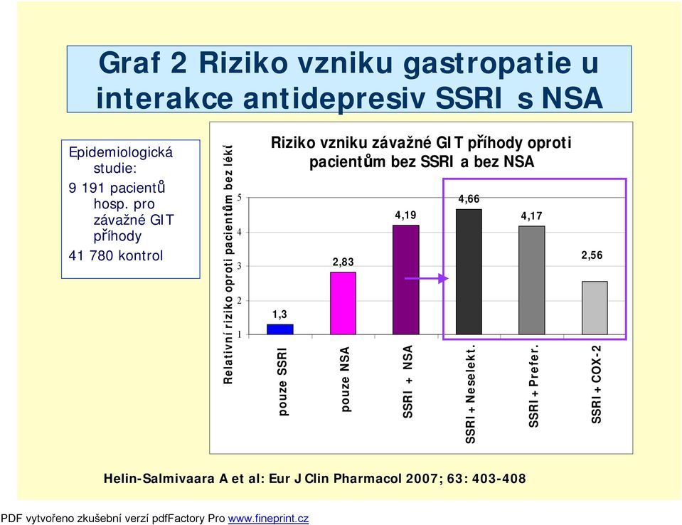 vzniku závažné GIT příhody oproti pacientům bez SSRI a bez NSA 1,3 pouze SSRI 2,83 pouze NSA 4,19 SSRI + NSA