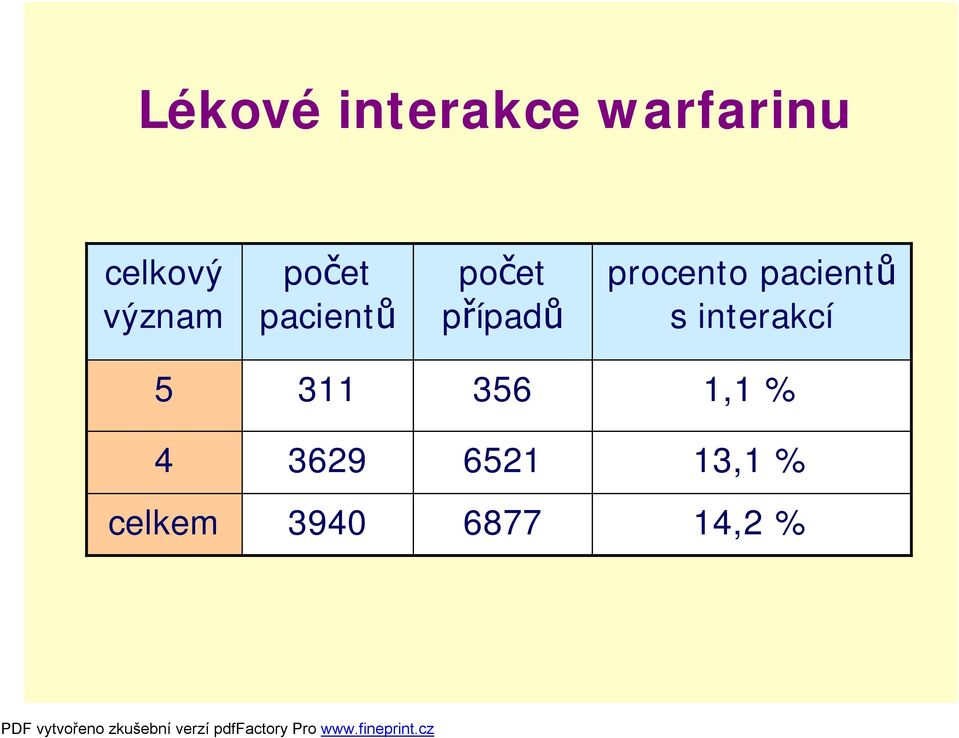 procento pacientů s interakcí 5 311 356