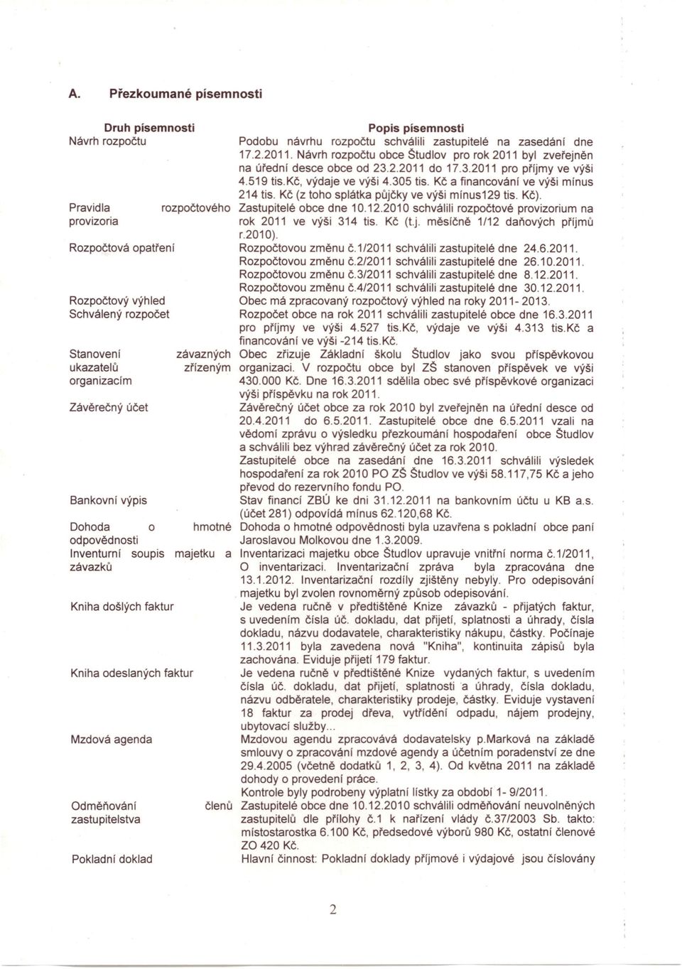 členů Popis písemnosti Podobu návrhu rozpočtu schválili zastupitelé na zasedání dne 17.2.2011. Návrh rozpočtu obce Študlov pro rok 2011 byl zveřejněn na úřední desce obce od 23.