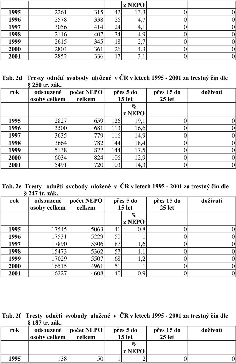 rok odsouzené počet NEPO přes 5 do přes 15 do doživotí osoby celkem celkem 15 let 25 let % z NEPO 1995 2827 659 126 19,1 0 0 1996 3500 681 113 16,6 0 0 1997 3635 779 116 14,9 0 0 1998 3664 782 144