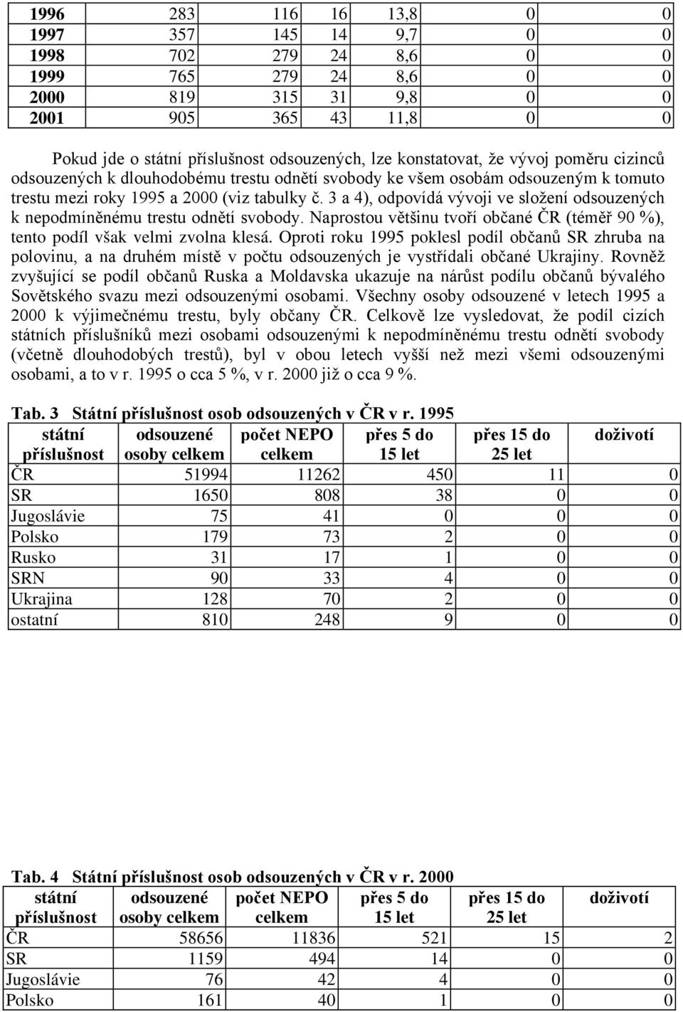 3 a 4), odpovídá vývoji ve složení odsouzených k nepodmíněnému trestu odnětí svobody. Naprostou většinu tvoří občané ČR (téměř 90 %), tento podíl však velmi zvolna klesá.