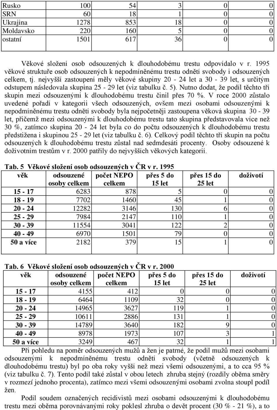 nejvyšší zastoupení měly věkové skupiny 20-24 let a 30-39 let, s určitým odstupem následovala skupina 25-29 let (viz tabulku č. 5).