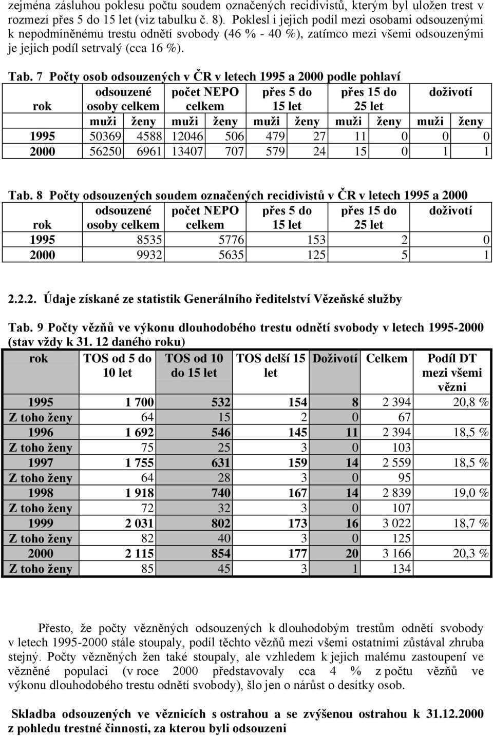 7 Počty osob odsouzených v ČR v letech 1995 a 2000 podle pohlaví odsouzené počet NEPO přes 5 do přes 15 do doživotí rok osoby celkem celkem 15 let 25 let muži ženy muži ženy muži ženy muži ženy muži