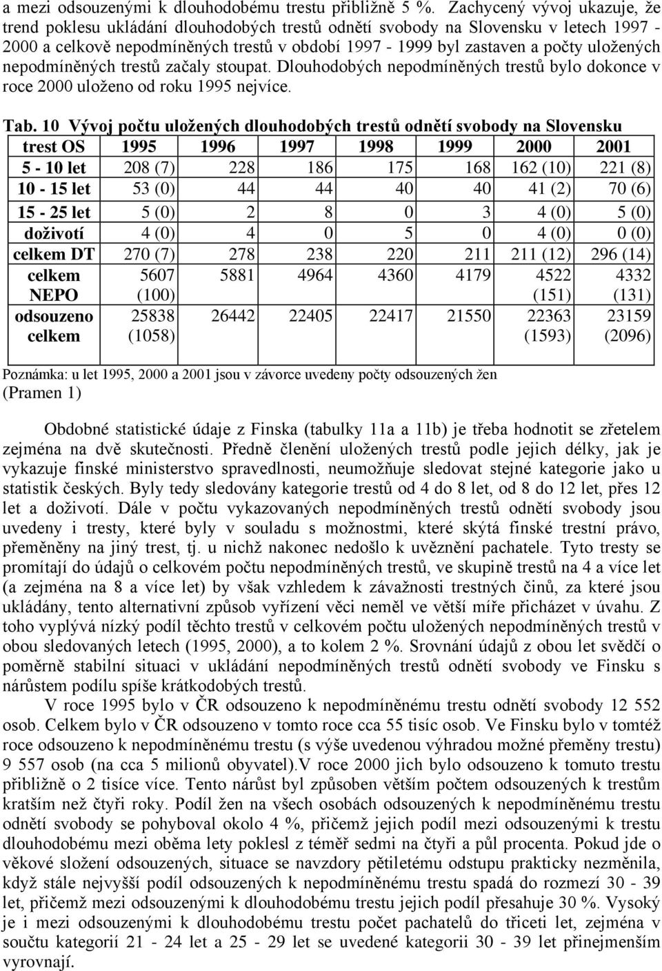 nepodmíněných trestů začaly stoupat. Dlouhodobých nepodmíněných trestů bylo dokonce v roce 2000 uloženo od roku 1995 nejvíce. Tab.