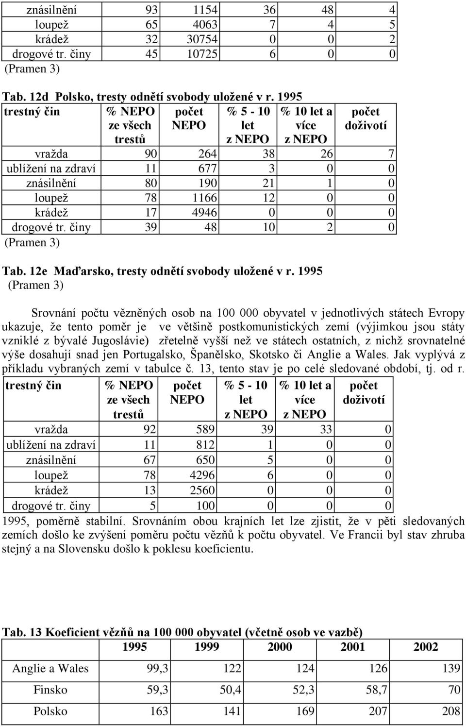 1166 12 0 0 krádež 17 4946 0 0 0 drogové tr. činy 39 48 10 2 0 (Pramen 3) Tab. 12e Maďarsko, tresty odnětí svobody uložené v r.