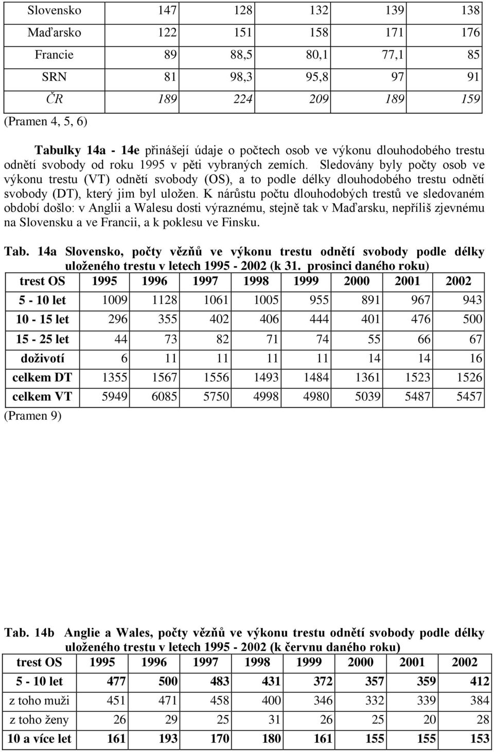 Sledovány byly počty osob ve výkonu trestu (VT) odnětí svobody (OS), a to podle délky dlouhodobého trestu odnětí svobody (DT), který jim byl uložen.