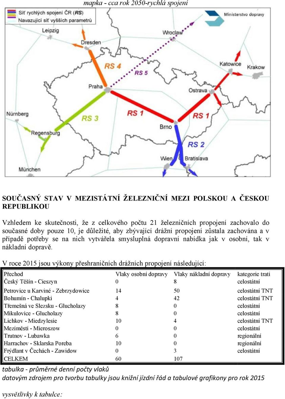 V roce 2015 jsou výkony přeshraničních drážních propojení následující: Přechod Vlaky osobní dopravy Vlaky nákladní dopravy kategorie trati Český Těšín - Cieszyn 0 8 celostátní Petrovice u Karviné -