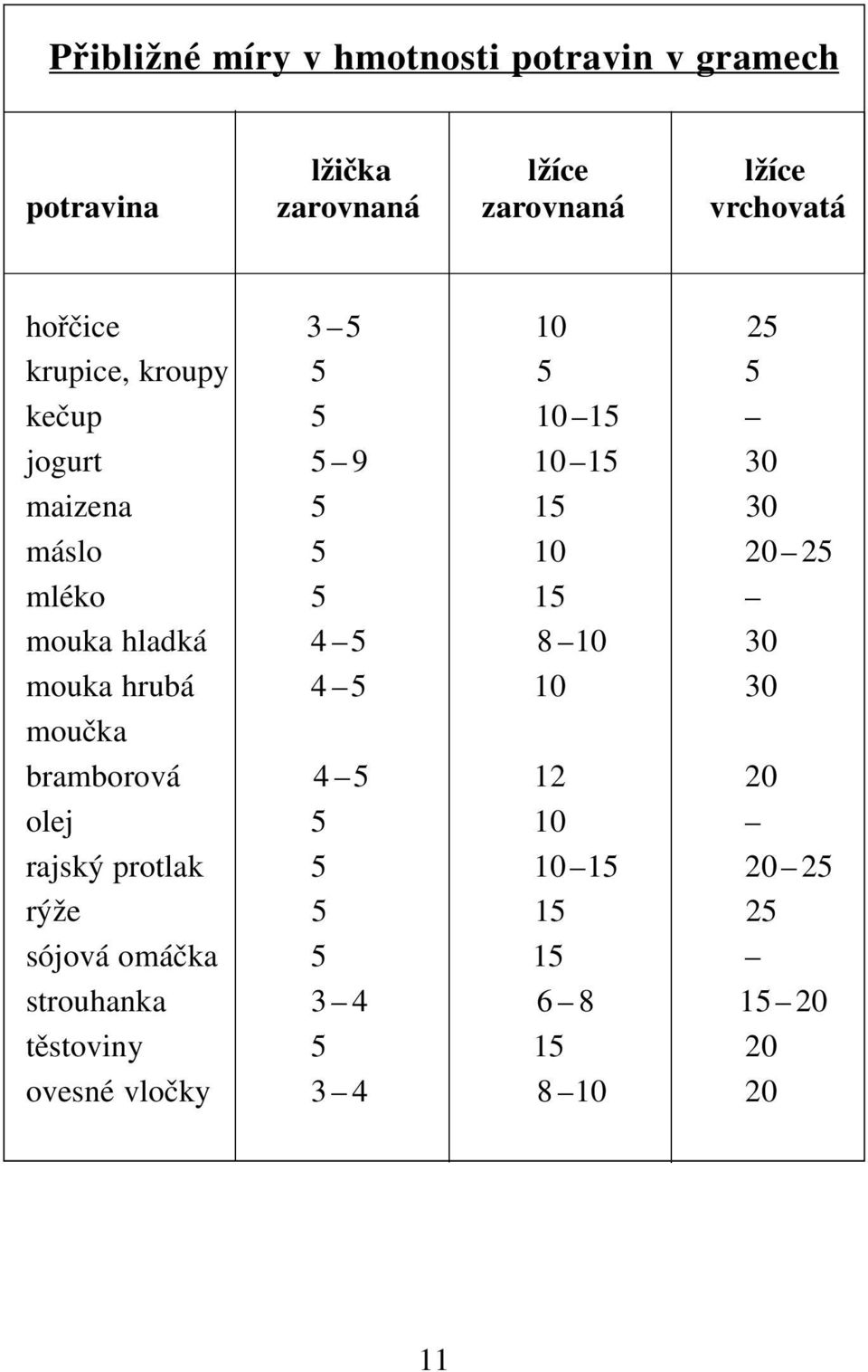 mléko 5 15 mouka hladká 4 5 8 10 30 mouka hrubá 4 5 10 30 moučka bramborová 4 5 12 20 olej 5 10 rajský