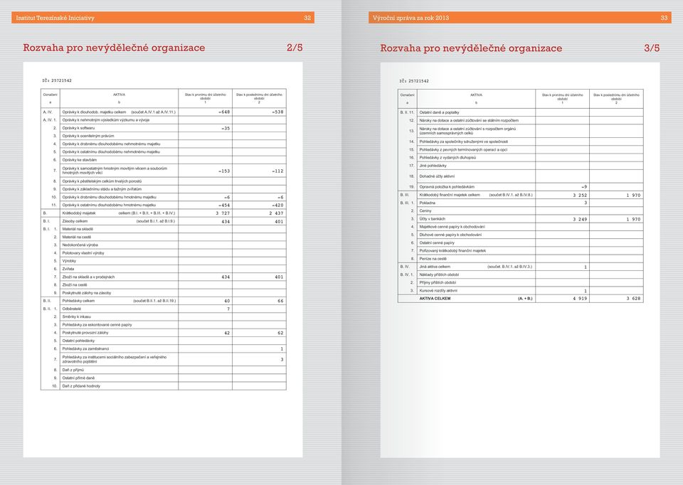 majetku celkem (souet A.IV.1 až A.IV.11.) -648-538 B. II. 11. Ostatní dan a poplatky A. IV. 1. Oprávky k nehmotným výsledkm výzkumu a vývoje 12.