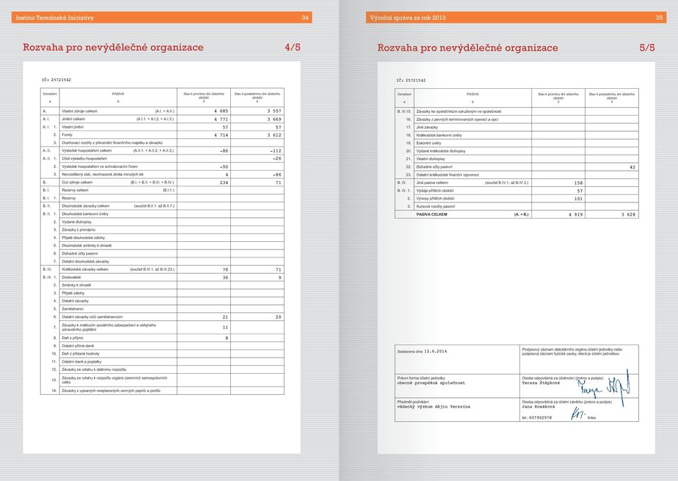 ) 4 685 3 557 B. III.15. Závazky ke spoleníkm sdruženým ve spolenosti A. I. Jmní celkem (A.I.1. + A.I.2. + A.I.3.) 4 771 3 669 16. Závazky z pevných termínovaných operací a opcí A. I. 1. Vlastní jmní 57 57 17.