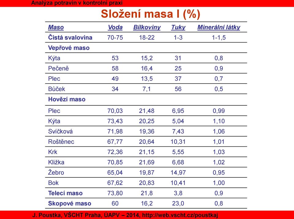 6,95 0,99 Kýta 73,43 20,25 5,04 1,10 Svíčková 71,98 19,36 7,43 1,06 Roštěnec 67,77 20,64 10,31 1,01 Krk 72,36 21,15 5,55 1,03