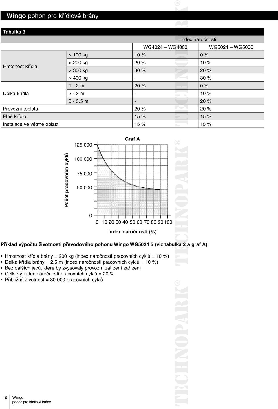 (%) Příklad výpočtu životnosti převodového pohonu WG5024 5 (viz tabulka 2 a graf A): Hmotnost křídla brány = 200 kg (index náročnosti pracovních cyklů = 10 %) Délka křídla brány = 2,5 m (index