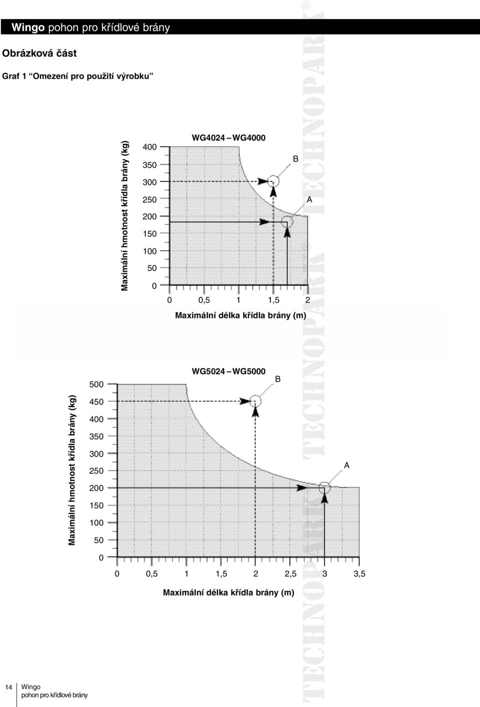 délka křídla brány (m) 500 WG5024 WG5000 B Maximální hmotnost křídla brány (kg) 450