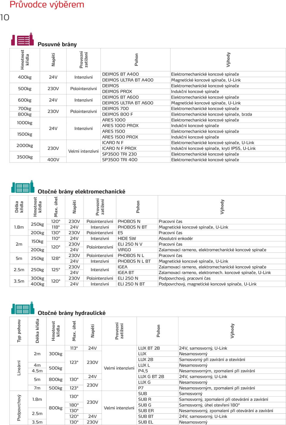 A600 Magnetické koncové spínače, U-Link 700kg DEIMOS 700 Elektromechanické koncové spínače 230V Polointenzivní 800kg DEIMOS 800 F Elektromechanické koncové spínače, brzda ARES 1000 Elektromechanické