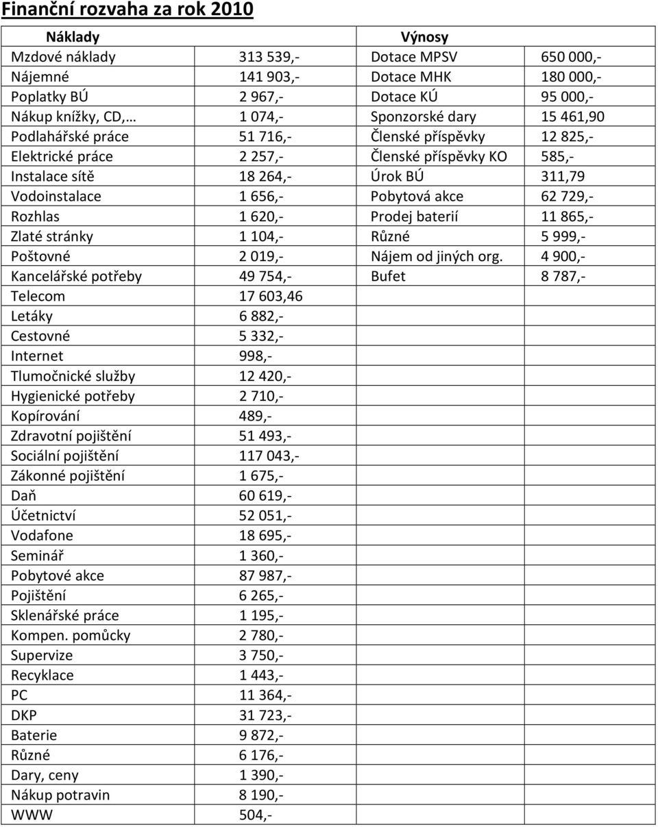 Rozhlas 1620,- Prodej baterií 11865,- Zlaté stránky 1104,- Různé 5999,- Poštovné 2019,- Nájem od jiných org.