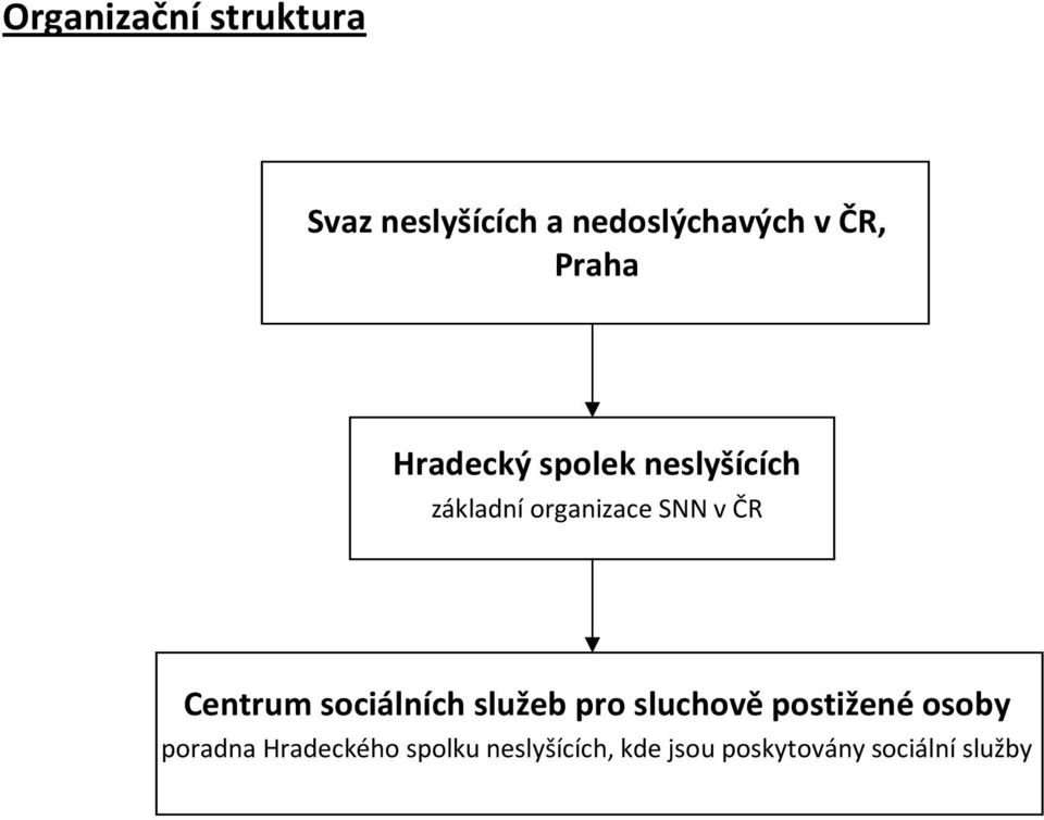 Centrum sociálních služeb pro sluchově postižené osoby poradna