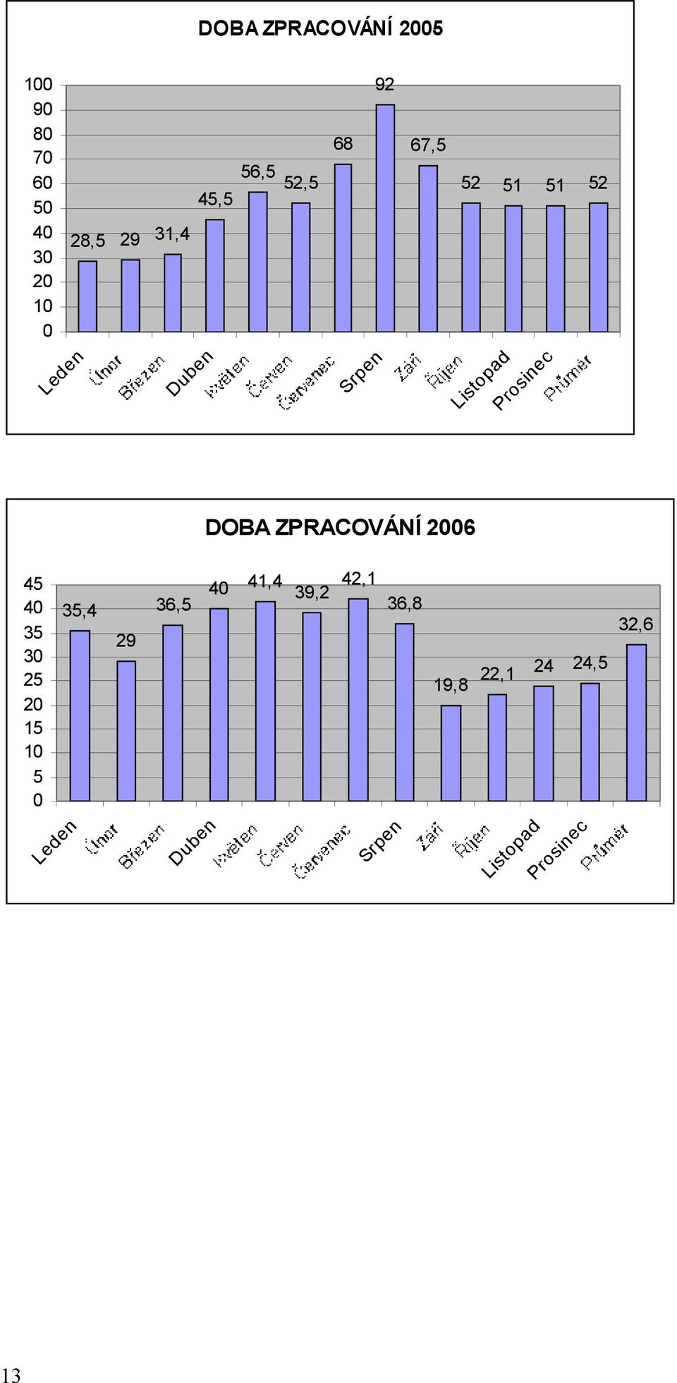 DOBA ZPRACOVÁNÍ 2006 36,5 35,4 41,4 39,2 42,1 36,8 32,6 op st Li 13 24 24,5