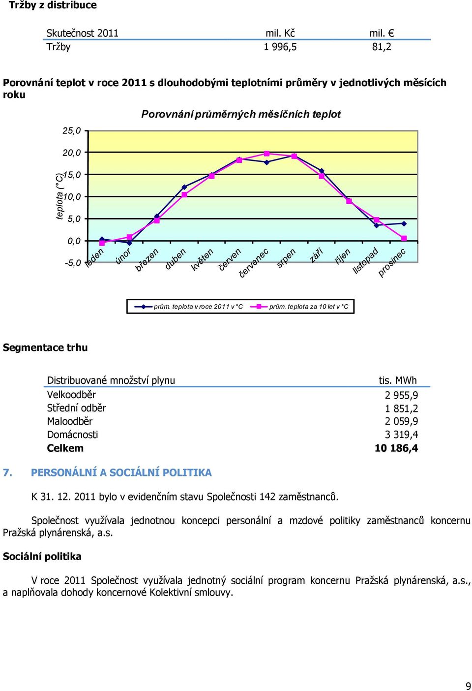 průměrných měsíčních teplot prům. teplota v roce 2011 v C prům. teplota za 10 let v C Segmentace trhu Distribuované množství plynu tis.