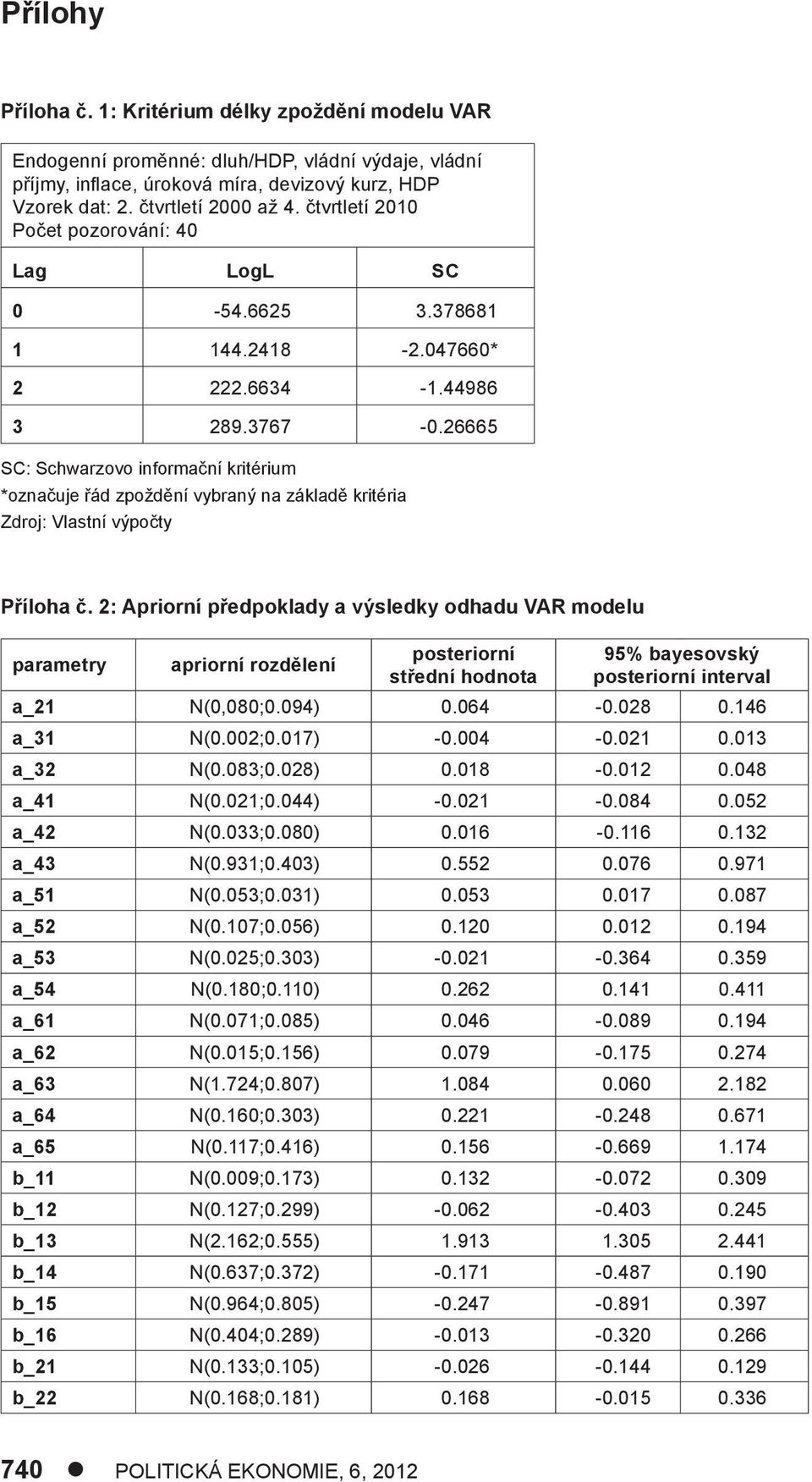 26665 SC: Schwarzovo informační kriérium *označuje řád zpoždění vybraný na základě kriéria Zdroj: Vlasní výpočy Příloha č.