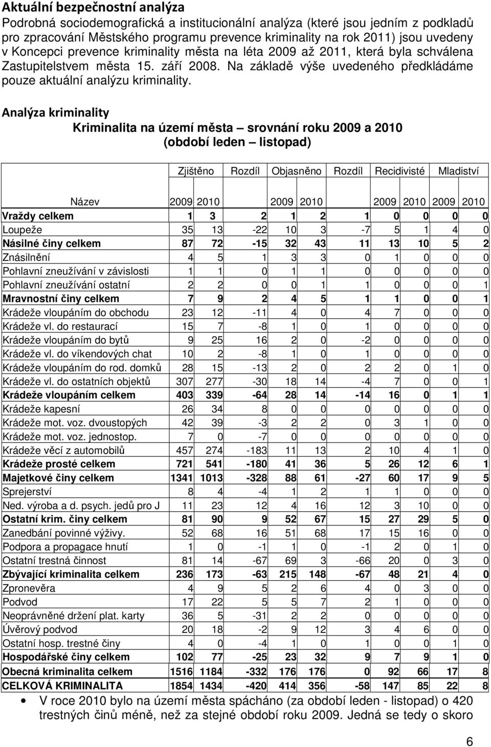 Analýza kriminality Kriminalita na území města srovnání roku 2009 a 2010 (období leden listopad) Zjištěno Rozdíl Objasněno Rozdíl Recidivisté Mladiství Název 2009 2010 2009 2010 2009 2010 2009 2010