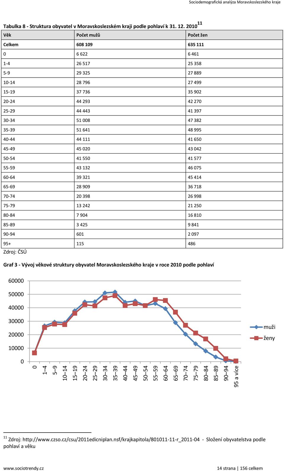 2010 11 Věk Počet mužů Počet žen Celkem 608 109 635 111 0 6 622 6 461 1-4 26 517 25 358 5-9 29 325 27 889 10-14 28 796 27 499 15-19 37 736 35 902 20-24 44 293 42 270 25-29 44 443 41 397 30-34 51 008