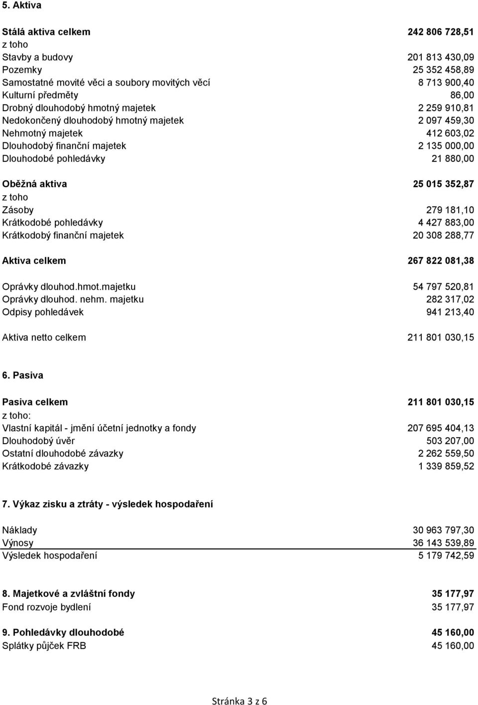 aktiva 25 015 352,87 z toho Zásoby 279 181,10 Krátkodobé pohledávky 4 427 883,00 Krátkodobý finanční majetek 20 308 288,77 Aktiva celkem 267 822 081,38 Oprávky dlouhod.hmot.