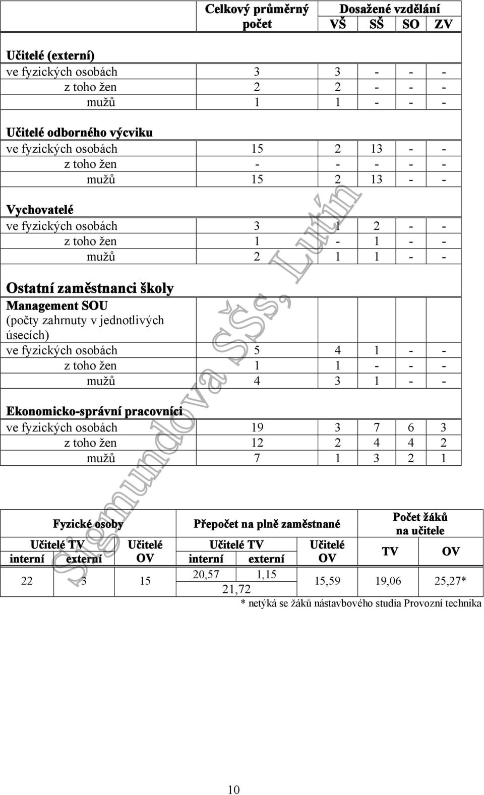 fyzických osobách 5 4 1 - - z toho žen 1 1 - - - mužů 4 3 1 - - Ekonomicko-správní pracovníci ve fyzických osobách 19 3 7 6 3 z toho žen 12 2 4 4 2 mužů 7 1 3 2 1 Počet žáků Fyzické osoby Přepočet na