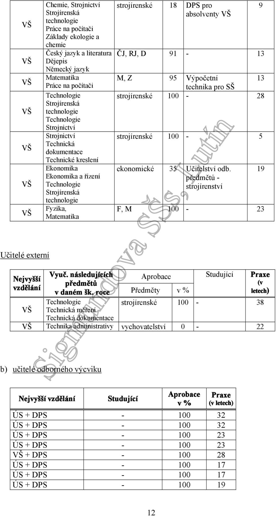 strojírenské 18 DPS pro absolventy ČJ, RJ, D 91-13 M, Z 95 Výpočetní 13 technika pro SŠ strojírenské 100-28 strojírenské 100-5 ekonomické 35 Učitelství odb.