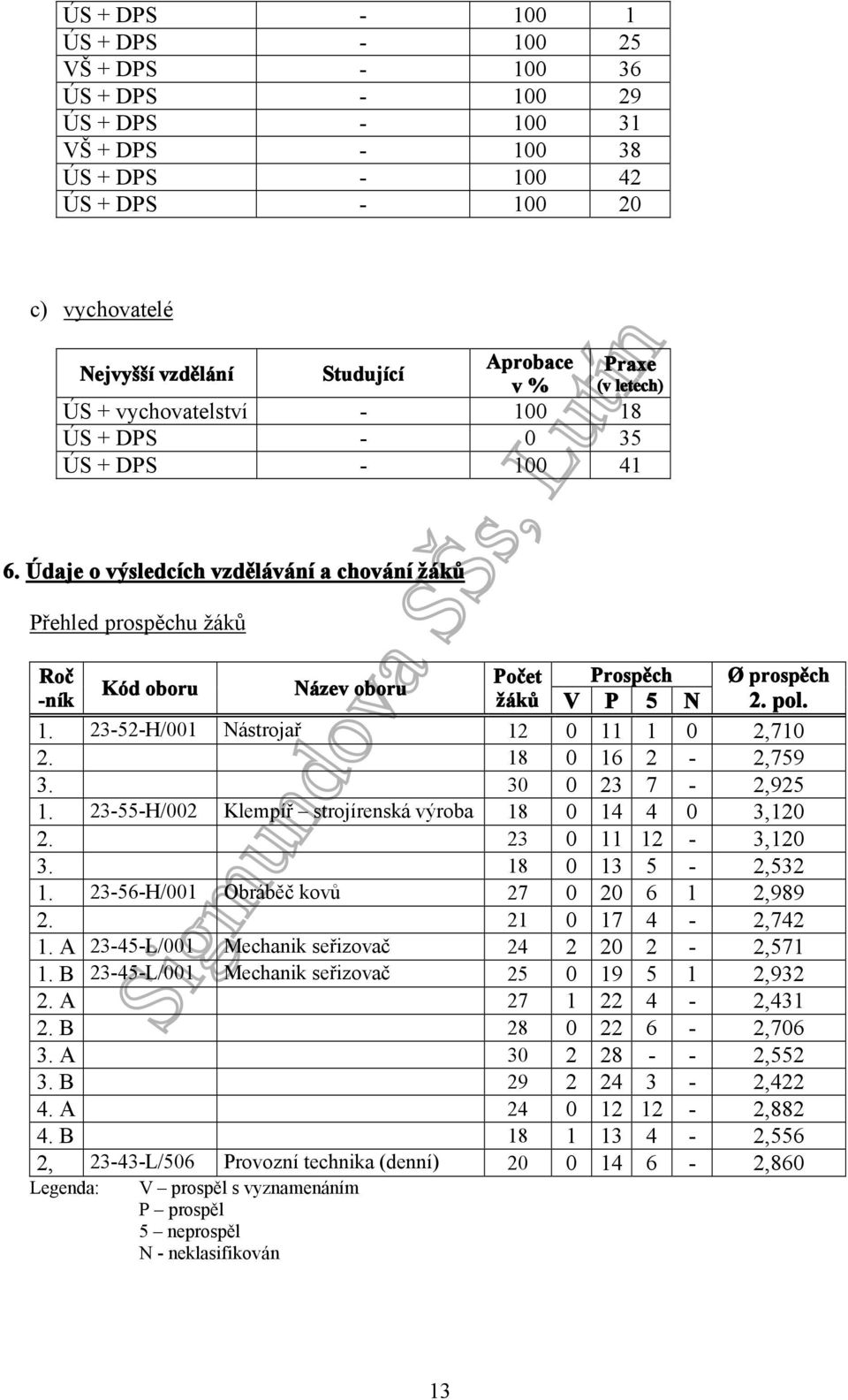 Údaje o výsledcích vzdělávání a chování žáků Přehled prospěchu žáků (v letech) Roč Počet Prospěch Ø prospěch Kód oboru Název oboru -ník žáků V P 5 N 2. pol. 1.