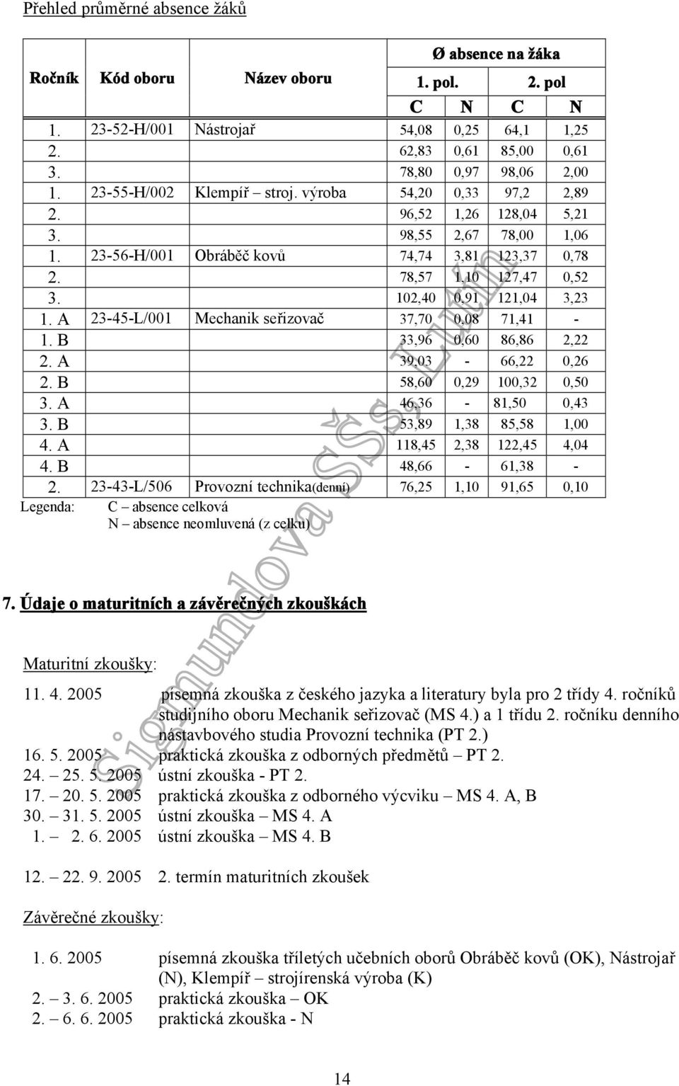 102,40 0,91 121,04 3,23 1. A 23-45-L/001 Mechanik seřizovač 37,70 0,08 71,41-1. B 33,96 0,60 86,86 2,22 2. A 39,03-66,22 0,26 2. B 58,60 0,29 100,32 0,50 3. A 46,36-81,50 0,43 3.