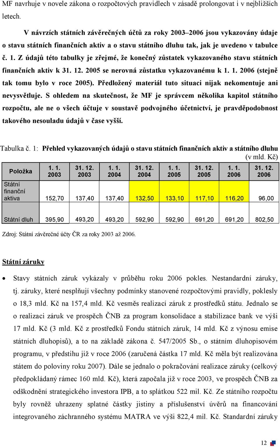 Z údajů této tabulky je zřejmé, že konečný zůstatek vykazovaného stavu státních finančních aktiv k 31. 12. 2005 se nerovná zůstatku vykazovanému k 1. 1. 2006 (stejně tak tomu bylo v roce 2005).