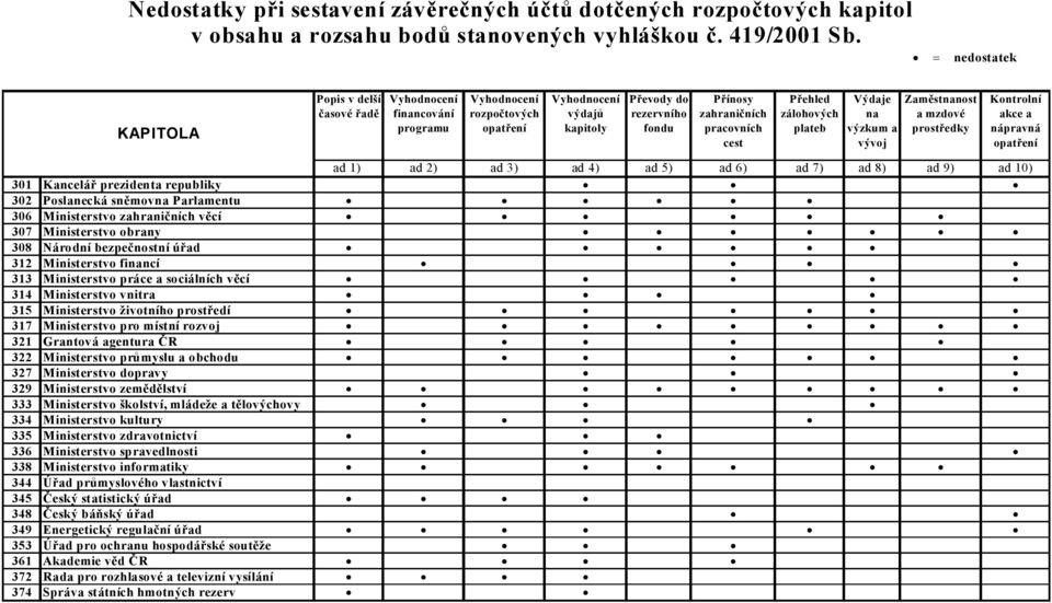 pracovních cest Přehled zálohových plateb Výdaje na výzkum a vývoj Zaměstnanost a mzdové prostředky Kontrolní akce a nápravná opatření ad 1) ad 2) ad 3) ad 4) ad 5) ad 6) ad 7) ad 8) ad 9) ad 10) 301