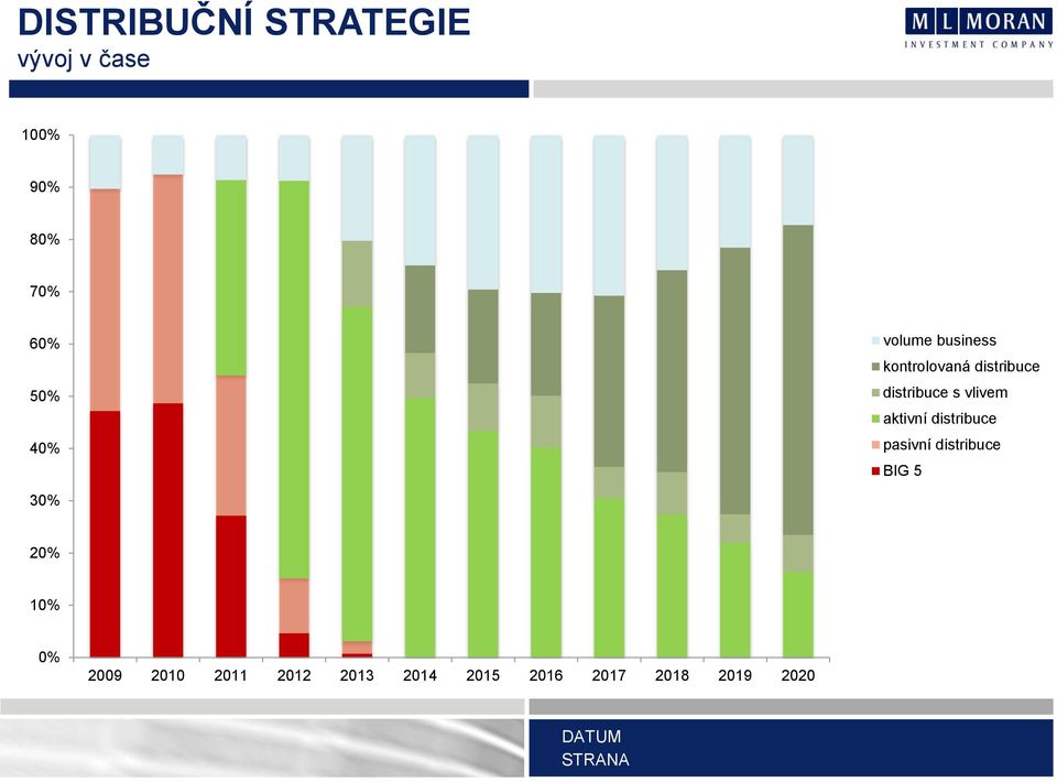 vlivem aktivní distribuce pasivní distribuce BIG 5 30% 20%