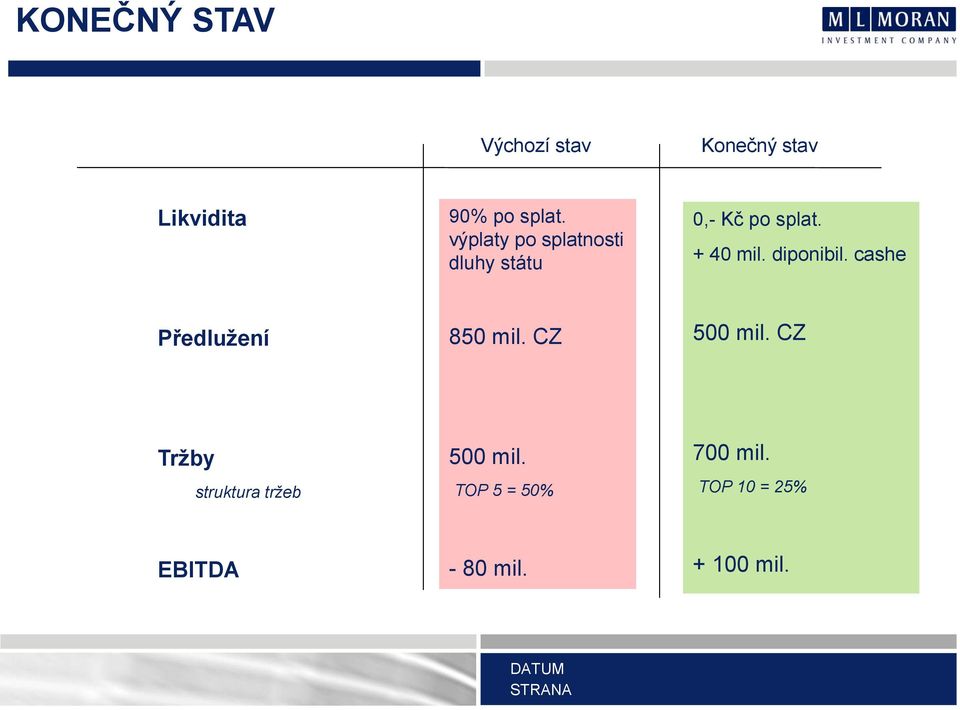 diponibil. cashe Předlužení 850 mil. CZ 500 mil.