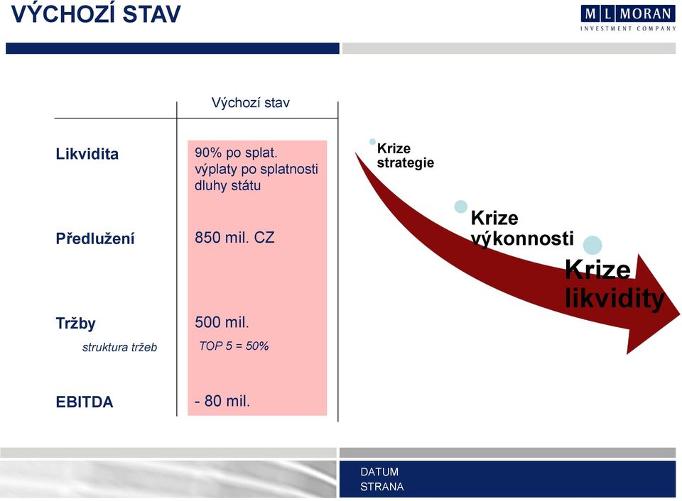 výplaty po splatnosti dluhy státu 850 mil. CZ 500 mil.