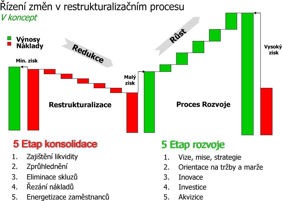 Zajištění likvidity 2. Zprůhlednění 3. Eliminace skluzů 4. Řezání nákladů 5.