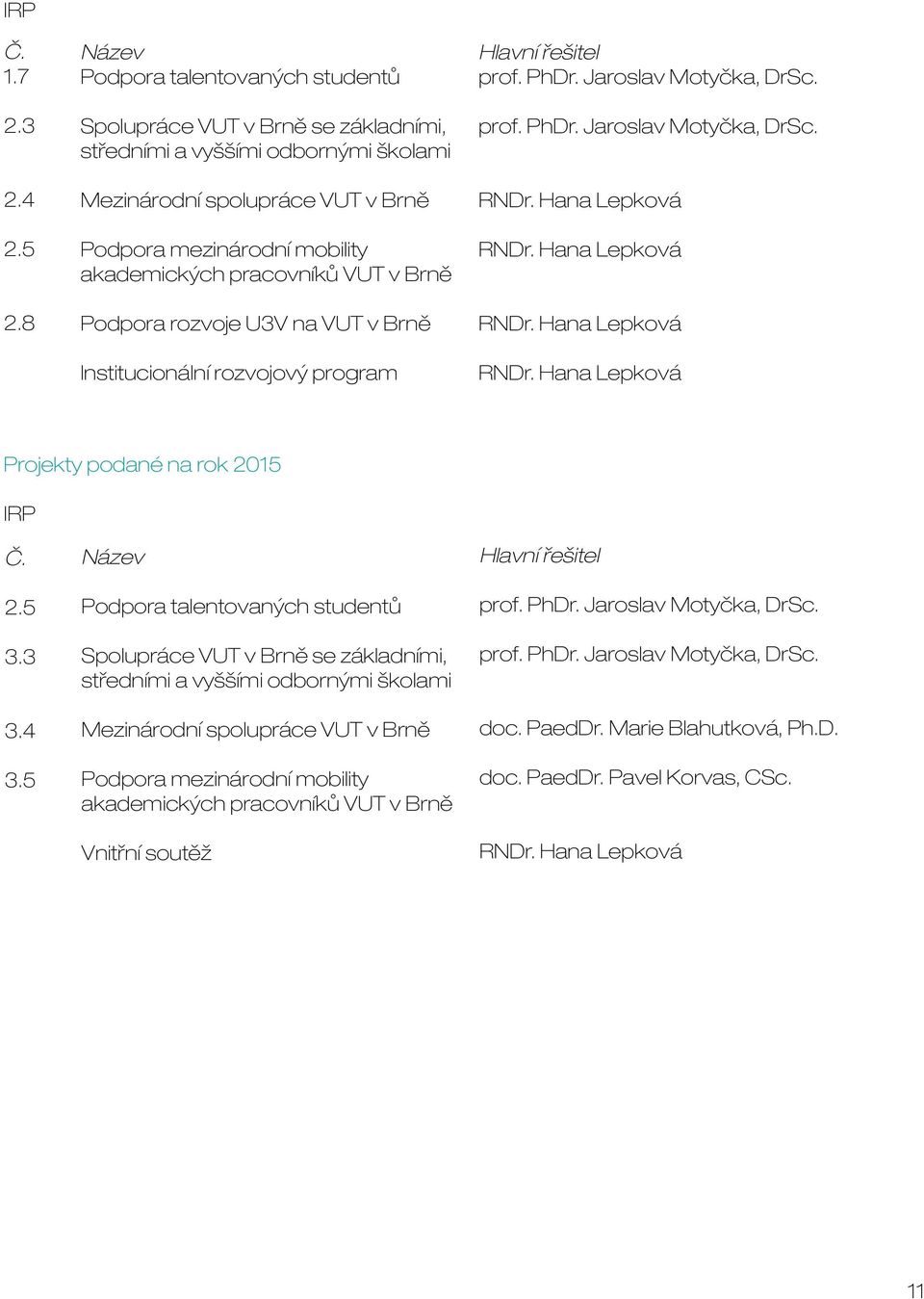 pracovníků VUT v Brně Podpora rozvoje U3V na VUT v Brně Institucionální rozvojový program Hlavní řešitel prof. PhDr. Jaroslav Motyčka, DrSc. prof. PhDr. Jaroslav Motyčka, DrSc. RNDr.