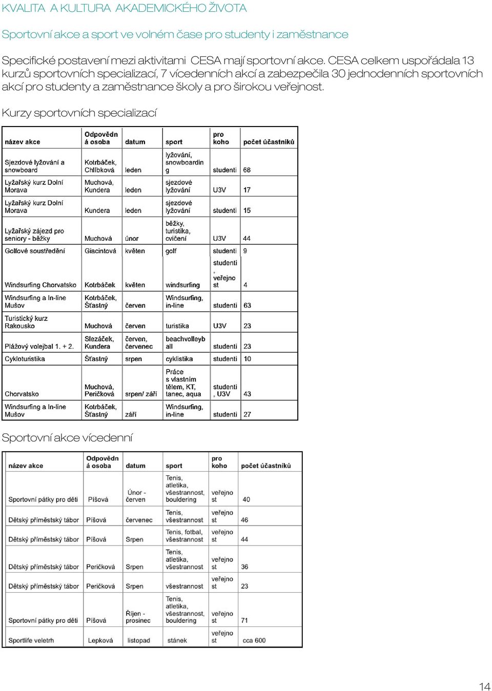 CESA celkem uspořádala 13 kurzů sportovních specializací, 7 vícedenních akcí a zabezpečila 30