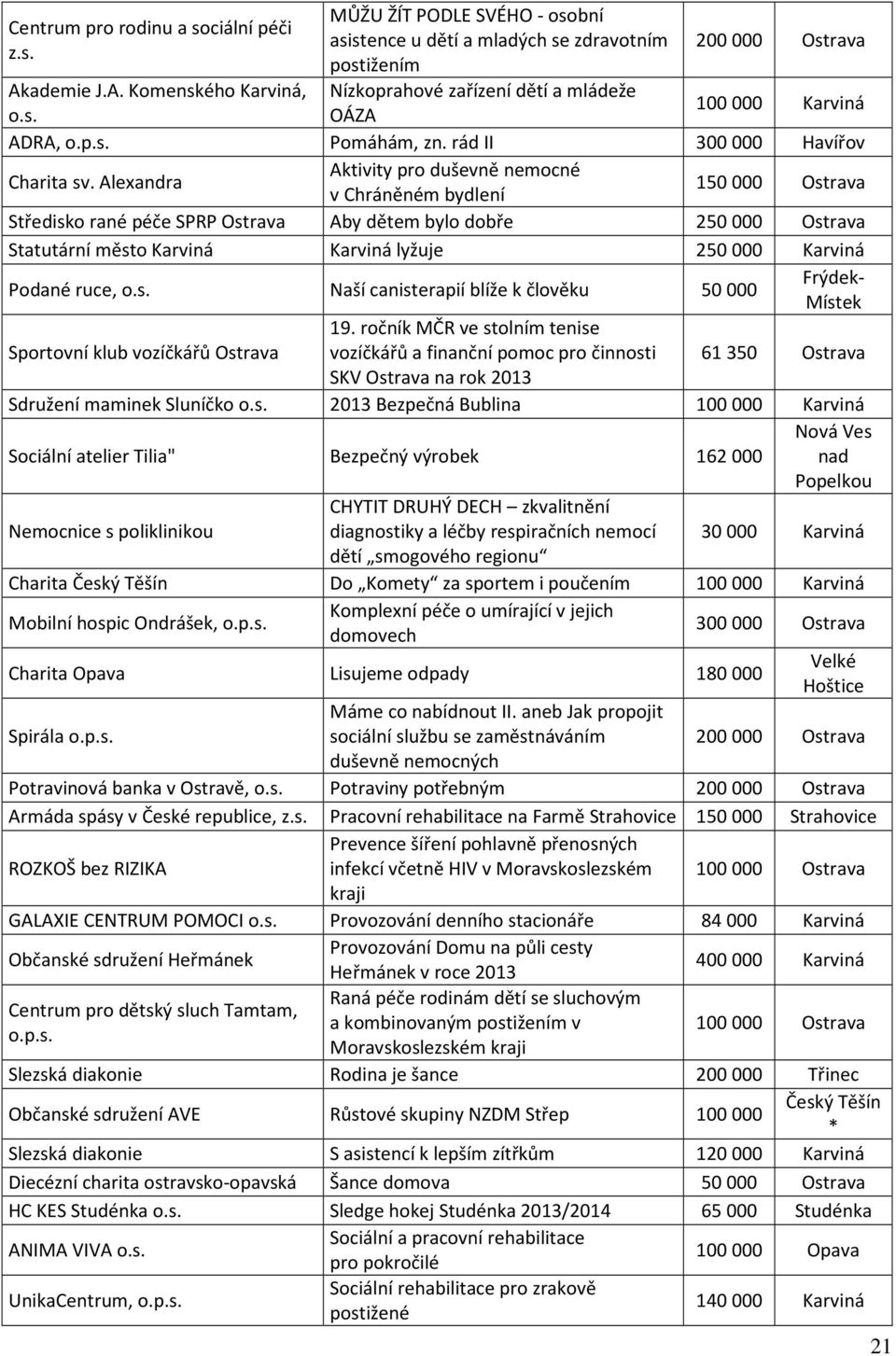 Alexandra Aktivity pro duševně nemocné v Chráněném bydlení 150 000 Ostrava Středisko rané péče SPRP Ostrava Aby dětem bylo dobře 250 000 Ostrava Statutární město Karviná Karviná lyžuje 250 000