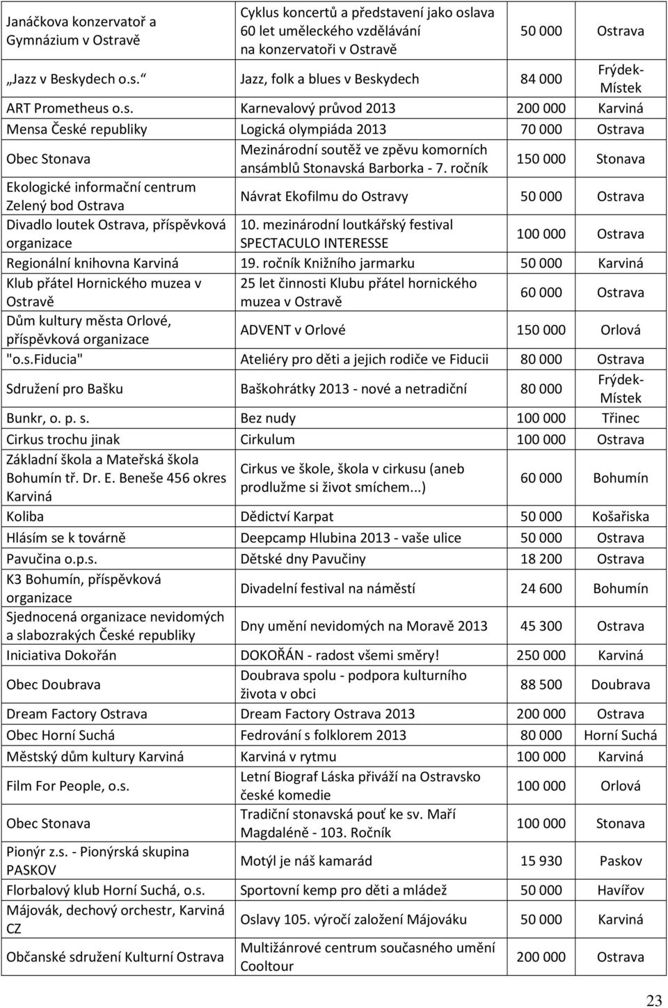 ročník 150 000 Stonava Ekologické informační centrum Zelený bod Ostrava Návrat Ekofilmu do Ostravy 50000 Ostrava Divadlo loutek Ostrava, příspěvková 10.