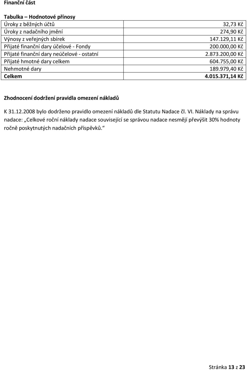 755,00 Kč 189.979,40 Kč 4.015.371,14 Kč Zhodnocení dodržení pravidla omezení nákladů K 31.12.2008 bylo dodrženo pravidlo omezení nákladů dle Statutu Nadace čl.